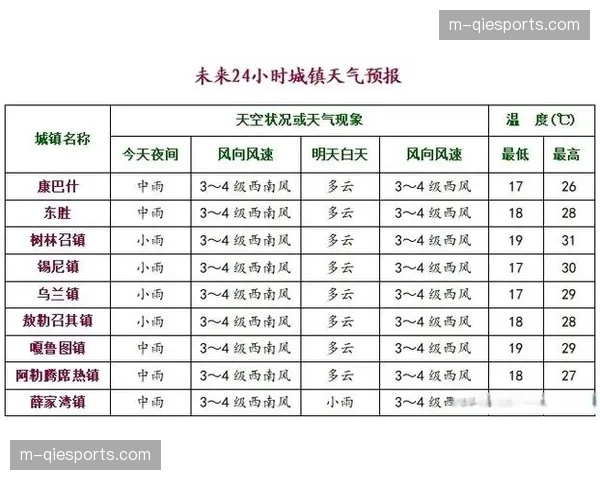 天气预报显示雷恩对阵里昂一战将在大雨中进行，或影响技术流发挥